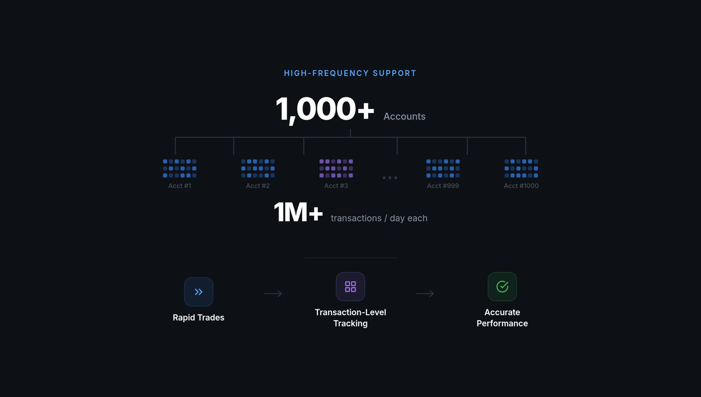 Performance Verification high-frequency support screenshot